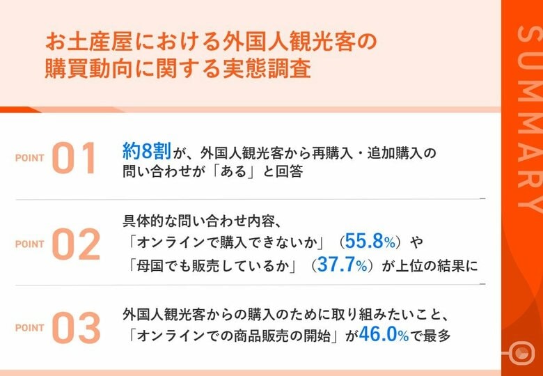 【お土産屋スタッフの約8割が経験!】外国人観光客からリピート購入の問い合わせ「あり」、うち約6割が「オンライン購入」ニーズ