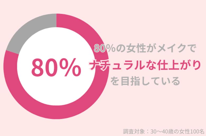 80%の30代女性がメイクで「ナチュラルな仕上がり」を目指す!自然に悩みをカバーするには?