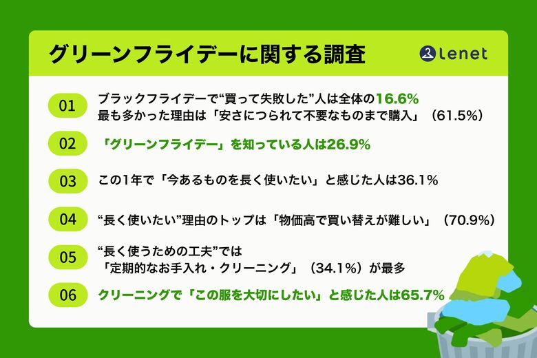 【グリーンフライデーに関するアンケート調査】買いすぎの時代から、“ケアする”時代へ。約7割が「クリーニングで服への愛着が深まった」と回答