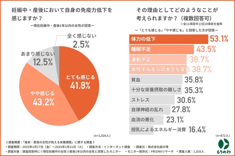 【産前・産後の女性が抱える栄養課題】産前に続いて産後はもっと注意が必要!?約半数が知らない、母体と赤ちゃんの健康に欠かせないビタミンDの重要性とは