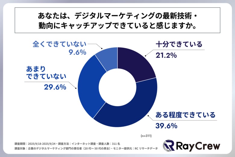 企業のデジタルマーケティング責任者の約4割が、デジタルマーケティングの最新技術・動向にキャッチアップできていないと感じている!レイクルーが「デジタルマーケティングの最新技術・動向に関する調査」を実施!