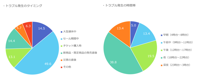New Relic、ネットショッピングのトラブルに関する調査結果を発表