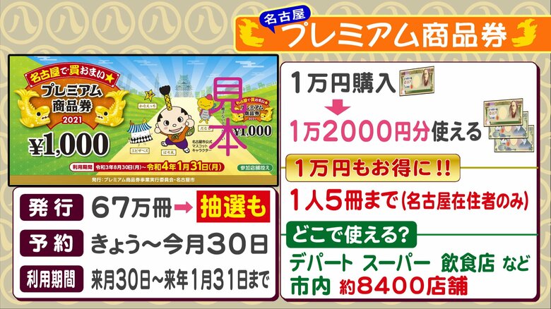 最大1万円分お得な名古屋市のプレミアム商品券　申し込みは「ネットかはがき」で…2つの方法を紹介｜FNNプライムオンライン