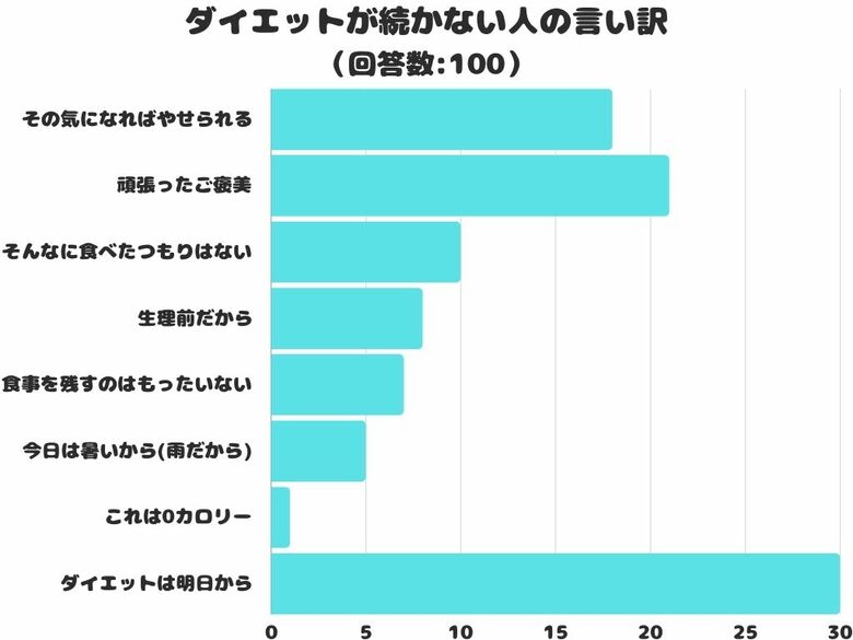 【調査レポート】ダイエットが続かない人の言い訳は?1位はやっぱりあのワード!