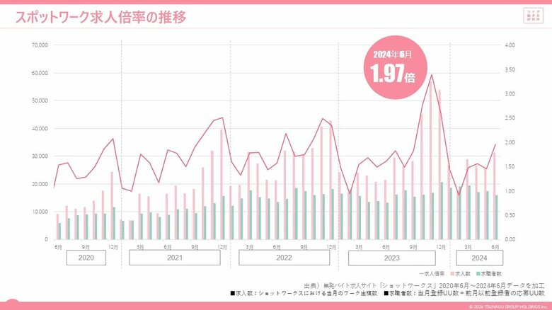 単発、短時間、短期間で働くスポットワークの求人倍率は1.97倍。前年より求人数+46.1%で、6か月ぶりに前年同月を上回る。