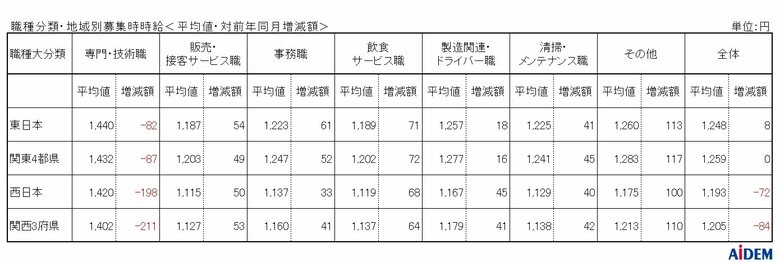 2024年11月 パート・アルバイトの募集時平均時給 東日本エリアの平均時給は1,248円、西日本エリアの平均時給は1,193円、兵庫県の「飲食・サービス職」は前年同月比16ヵ月連続プラス