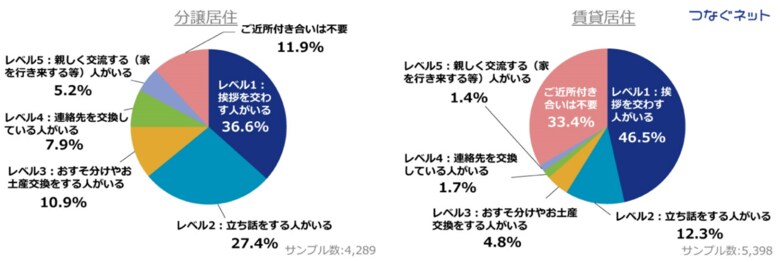 マンションのご近所付き合いに関するアンケート結果を発表 現状「ご近所付き合いがある人」は分譲では59%、賃貸では28%にとどまるものの分譲では88%、賃貸では67%が「ご近所付き合いは必要」と回答
