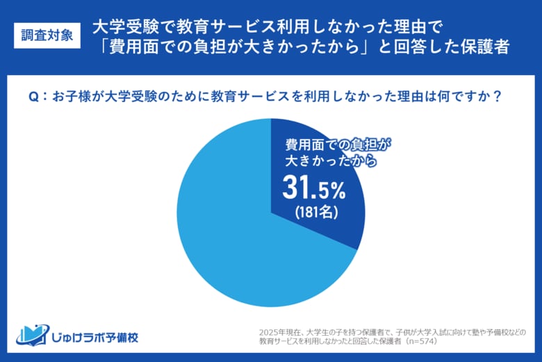【衝撃調査】大学受験生の塾費用、月2万円が”限界”か。経済的理由で塾を諦めた保護者の半数以上（58.0%）が「月20,000円未満」を適正費用と回答。