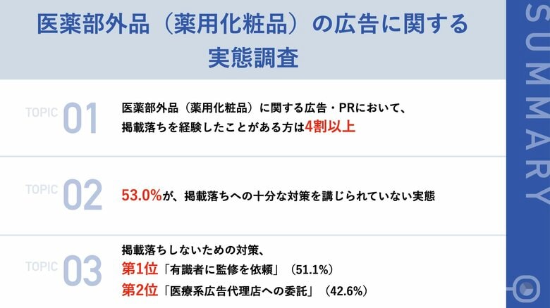 【医薬部外品(薬用化粧品)の広告・PR実態を調査】「掲載落ち」経験者は4割以上!一方で、53.0%が「十分な対策を講じられていない」実態