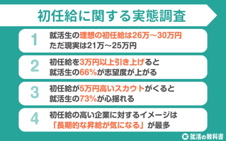 【調査レポート】就活生の理想の初任給は29.6万円 | 初任給の高い企業に対するイメージ「長期的な昇給が気になる」