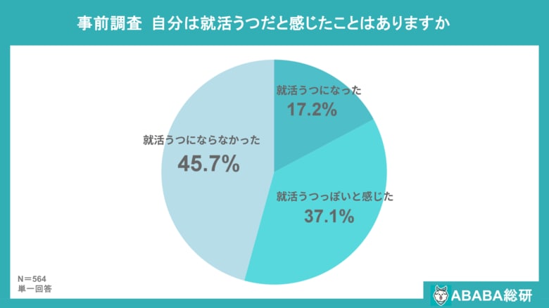 【ABABA総研】就活うつに関するアンケート調査2025