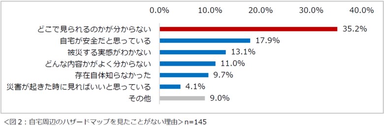 「災害と住まいについての意識調査2024」結果を発表 9割以上の人は災害でライフラインが停止しても在宅避難を優先したい 在宅避難を希望する約2割が飲食料・生活必需品の備蓄をしていない
