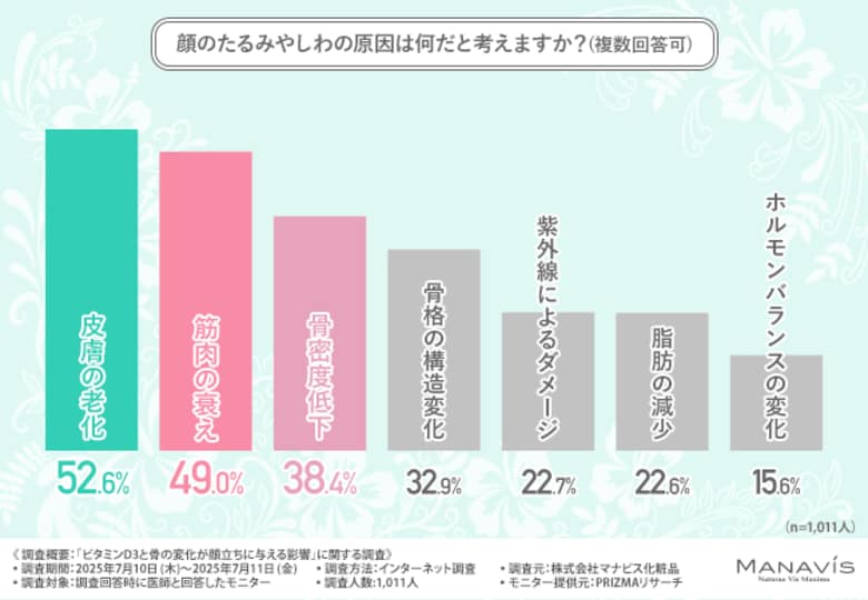 【医師の約9割が「摂取が難しい」と回答】ビタミンD3不足が見た目を老けさせる？ 美容意識の高まりで注目される“骨と顔立ち”の関係性