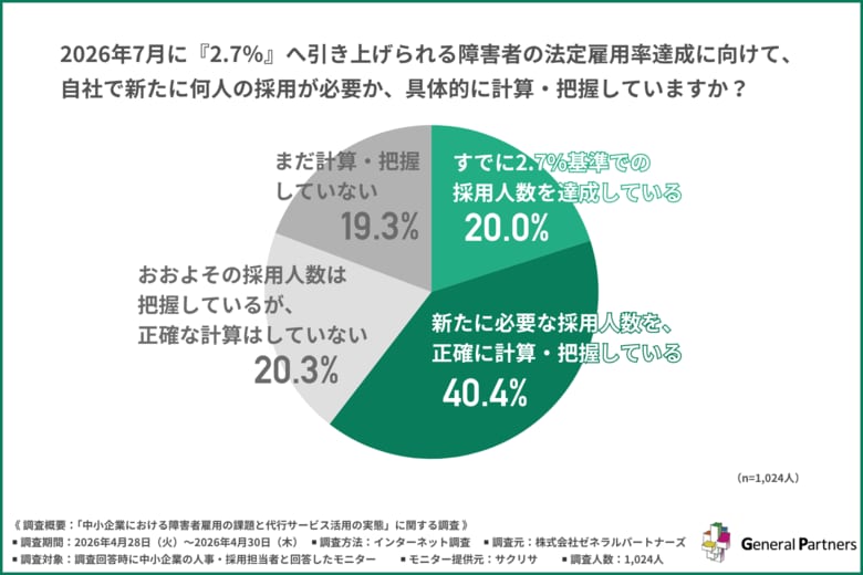 【中小企業の障害者雇用調査】立ちはだかる「業務切り出し」の壁。代行サービス利用者の4割超が「課題あり」と回答