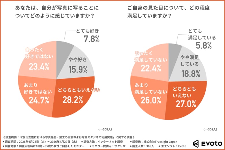 「写真の自分に自信がない」Z世代女性の約8割が容姿に満足できず・・・理想の加工レベルは“自然に盛れる加工”？