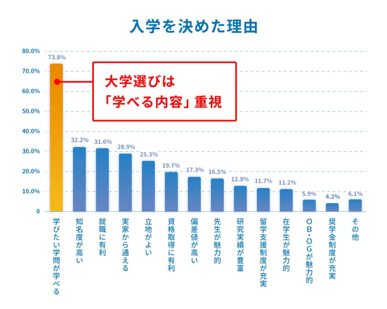 大学1年生が回答! 入学の決め手は7割が「学べる内容」、6割が過去問を「高3の12月まで」に解き、外部検定は英検(R)利用が大多数も「受験校で使えることを知ったのは高3」とやや遅めの人が36.6%