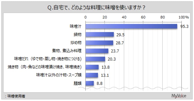 【味噌に関する調査】味噌を使う料理は「味噌汁」が味噌使用者の約95%、「鍋物」「炒め物」などが各20%台。東北では「おにぎり」の比率高い