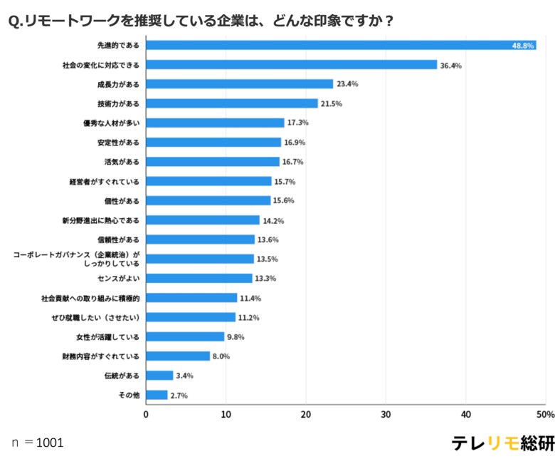 【企業イメージ調査】リモートワーク導入企業/非導入企業の印象は?
