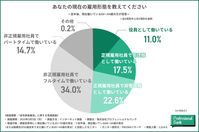 【高年齢者雇用に関する意識調査】65歳以降も働きたいシニア世代は約7割!就労意欲のあるシニア世代の約8割が現在の職場での継続就労を希望することが判明