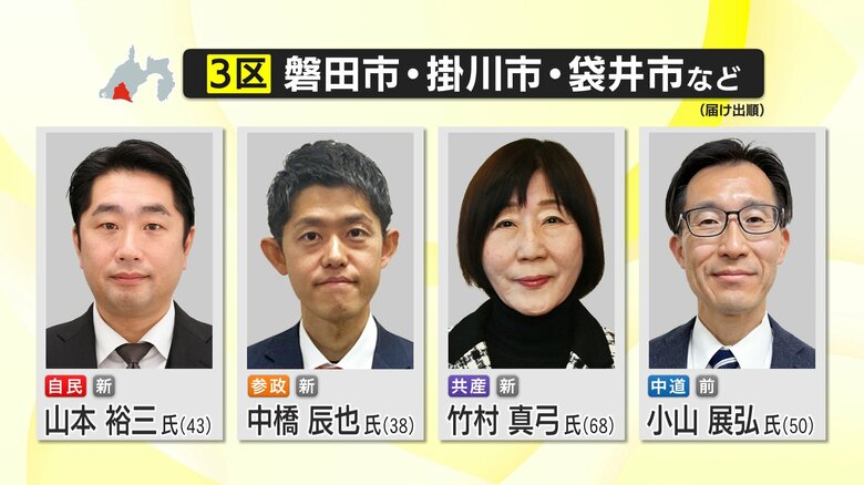 【開票速報】衆院選 静岡3区　前回選では大敗の自民・山本裕三 氏が過去2連勝中の中道・小山展弘 氏を破り当選確実　｜FNNプライムオンライン