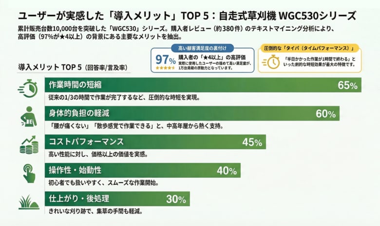 【シリーズ累計販売台数10,000台突破】自走式草刈機 クサノザウルス「WGC530」シリーズ、発売以来の支持に応え“エンジン刷新”と進化モデル「WGC530 PLUS」を展開