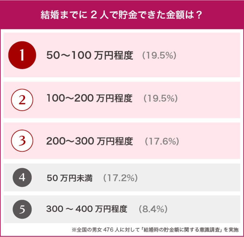 結婚経験者476人に大調査！結婚前までに貯めるべき金額は200万円！？
