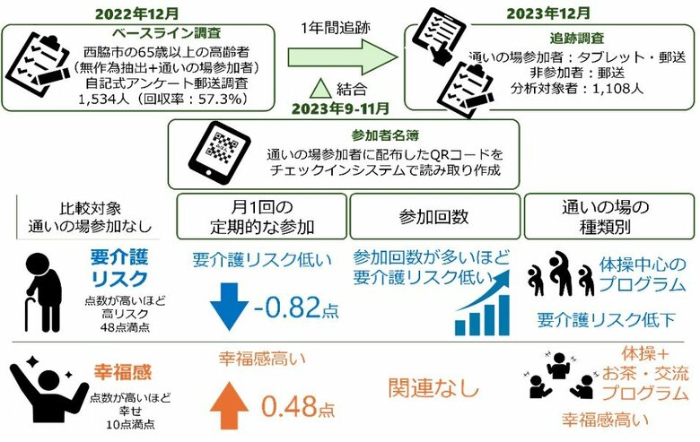 通いの場への参加が介護予防へ繋がる！―参加回数が多いほど要介護リスクが低く、体操に加えお茶や交流で幸福感高い―