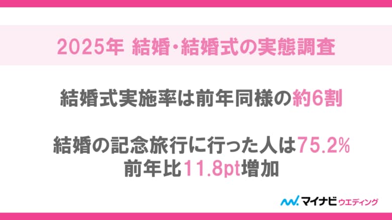マイナビウエディング、「2025年 結婚・結婚式の実態調査」を発表