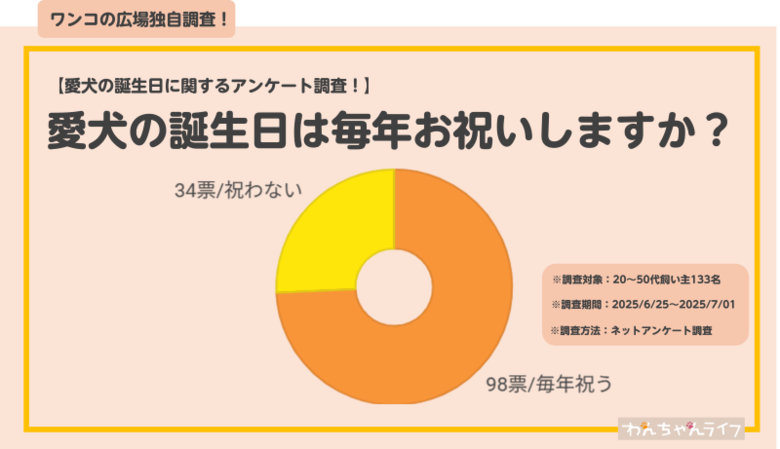 【愛犬の誕生日に関するアンケート調査】飼い主133名を調査