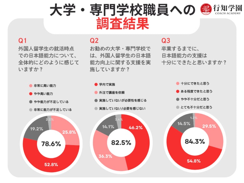 【調査レポート】大学と企業で認識に大きな差 外国籍人材の日本語教育の現状