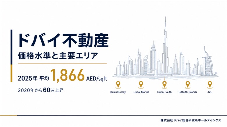 ドバイ不動産、2025年の平均単価は1平方フィート当たり1,866AED。価格帯と主要エリアを整理