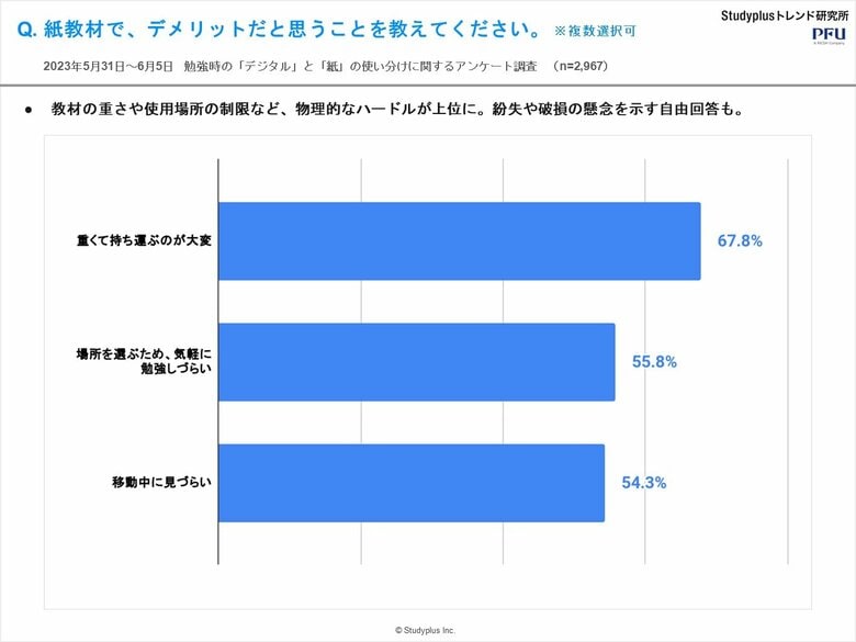 紙教材でデメリットだと思うこと（提供：スタディプラス）