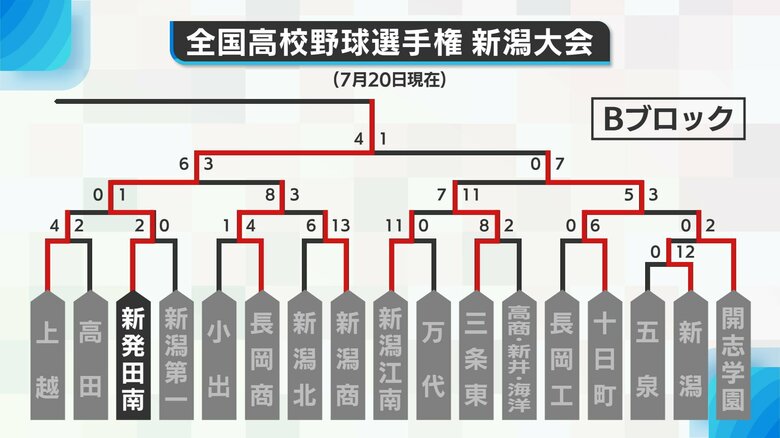 Bブロック勝ち上がり