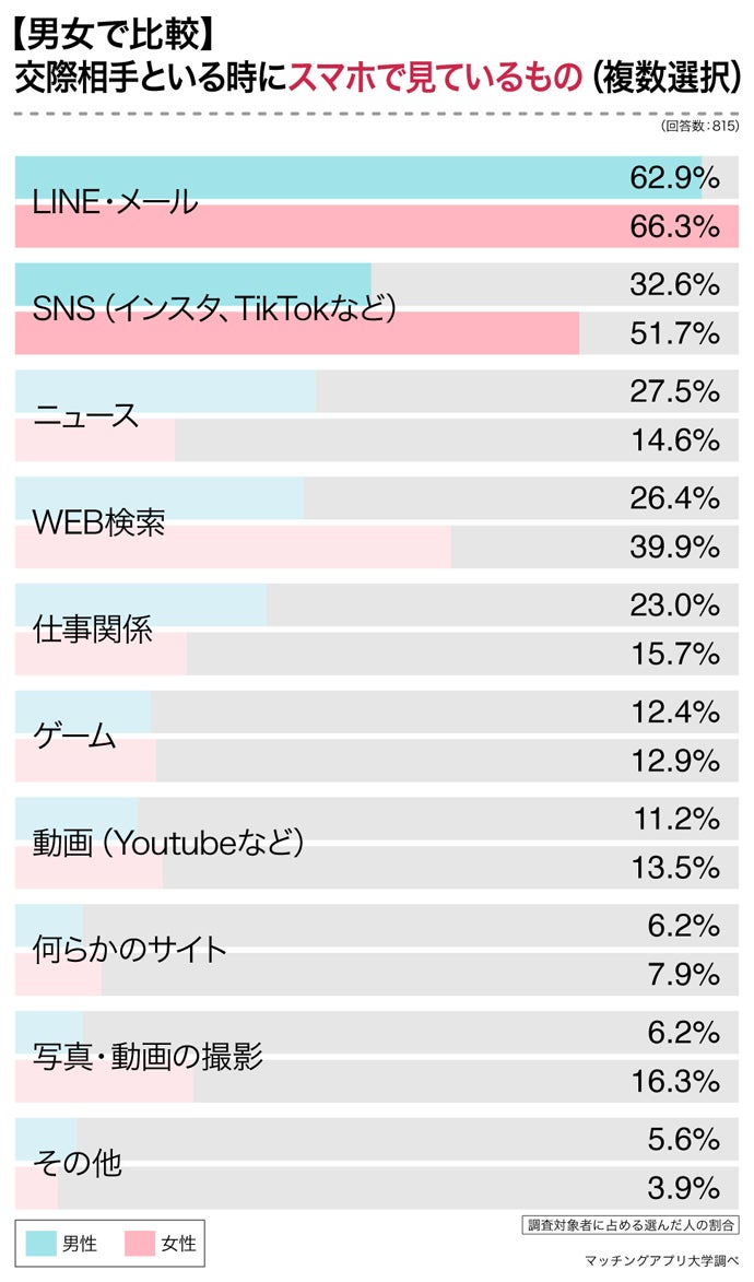 出典：マッチングアプリ大学調べ