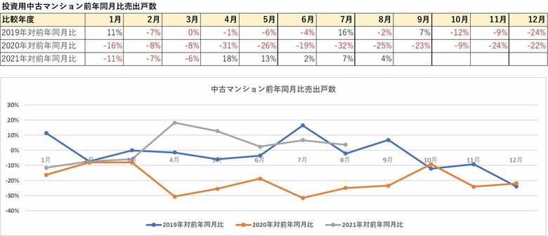 【投資用区分マンション市場】東京都23区で投資用中古マンション流通量増加