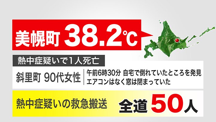 道内では少なくとも50人が熱中症の疑いで救急搬送