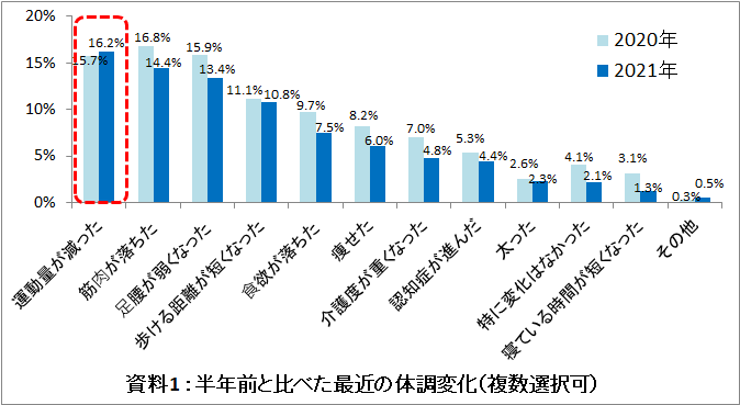 7月11日はUDF(ユニバーサルデザインフード)の日。「介護にまつわる意識調査」結果報告