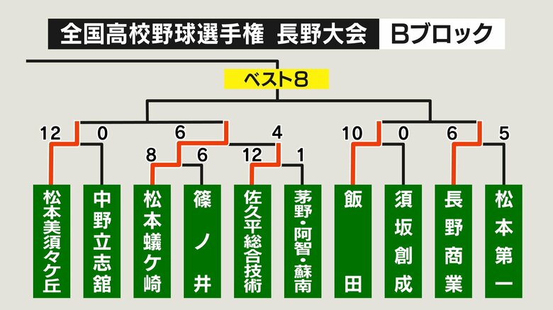 Bブロック