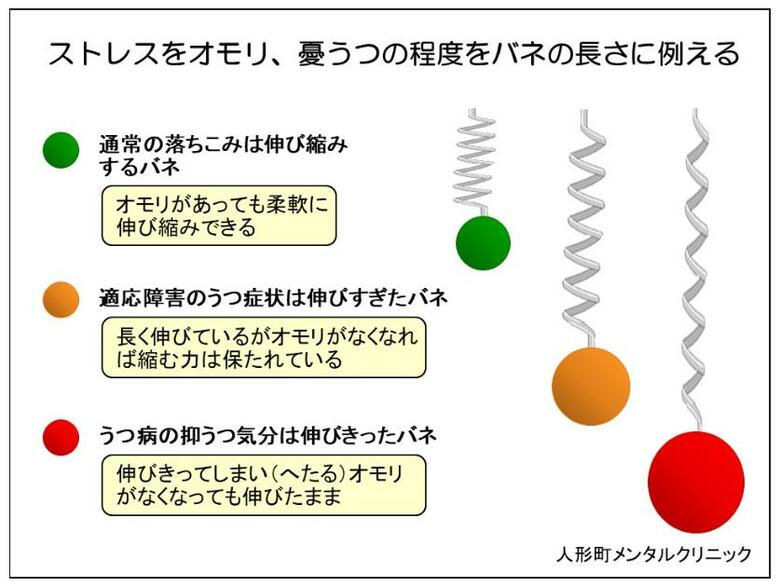 オモリとバネの説明図（提供：人形町メンタルクリニック）