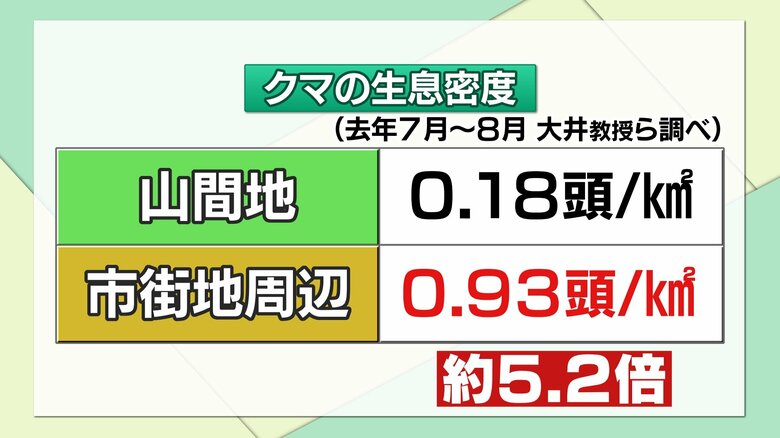 生息密度が市街地で増加