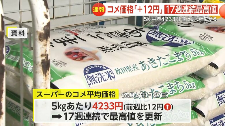5kgあたりの平均価格が4233円となったコメ価格