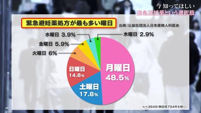 緊急避妊薬の処方が最も多いのは「月曜日」で48.5％を占める