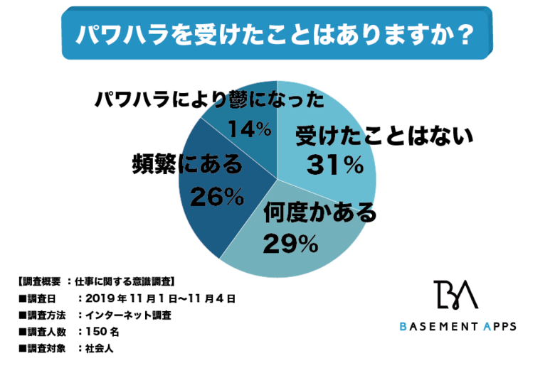 パワハラ被害者数が増加中!?パワハラ被害経験がある人が全体69%という結果に!パワハラ防止法によってパワハラ常習者は減るのか?