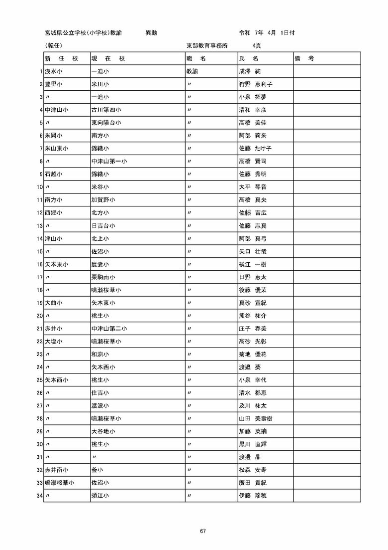 宮城県内の公立小学校の異動一覧（仙台市除く）