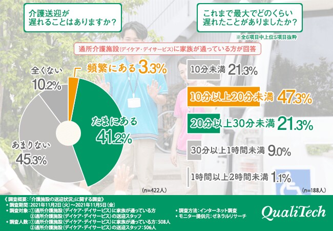 どうして遅れるの?何をしたら解決するの?介護施設の送迎サービス、利用者家族とスタッフに直接調査!