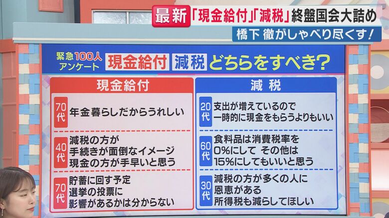 「現金給付」「減税」どちらをすべき？