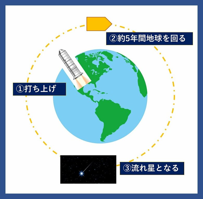 軌道図（画像提供：SPACE NTK）