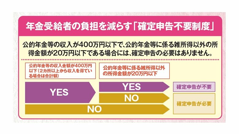 『知らないと損をする！年金生活者 定年退職者のためのかんたん確定申告』（扶桑社）から抜粋