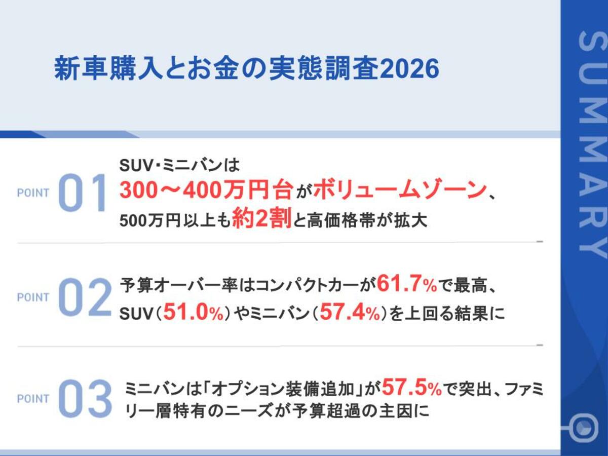 新車購入者の約半数が「予算オーバー」を経験コンパクトカーは6割超