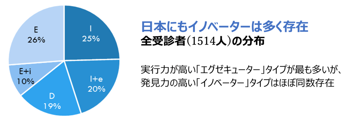 Indee Japan 日本人のイノベーション能力を公表